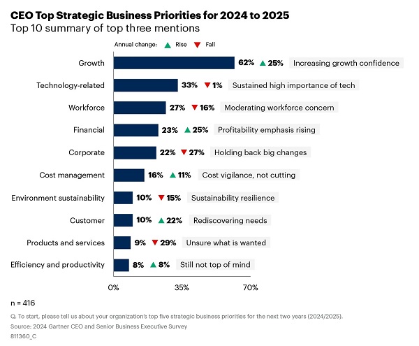 [가트너] 2024-2025 CEO의 전략적 비즈니스 최우선 과제 상위 10개.jpg